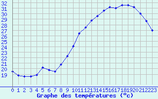 Courbe de tempratures pour Bordeaux (33)