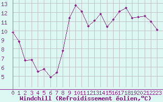 Courbe du refroidissement olien pour Nantes (44)