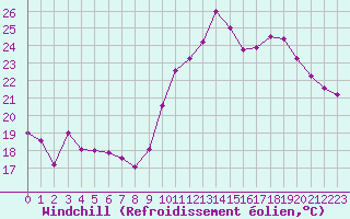 Courbe du refroidissement olien pour Le Luc - Cannet des Maures (83)