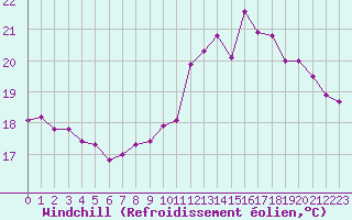 Courbe du refroidissement olien pour Rochefort Saint-Agnant (17)