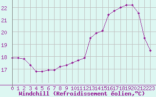Courbe du refroidissement olien pour Ruffiac (47)