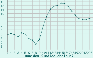 Courbe de l'humidex pour Le Luc (83)