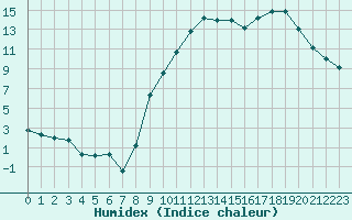 Courbe de l'humidex pour Saint-Etienne (42)