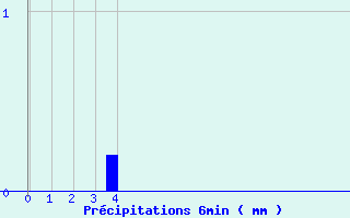 Diagramme des prcipitations pour Mayres (07)