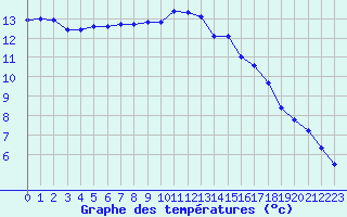 Courbe de tempratures pour Kernascleden (56)