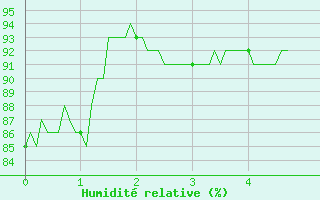 Courbe de l'humidit relative pour Saint-Nazaire (44)