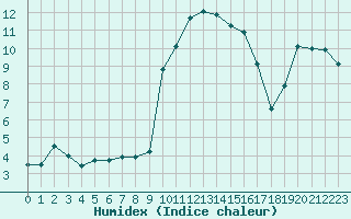 Courbe de l'humidex pour Cavalaire-sur-Mer (83)