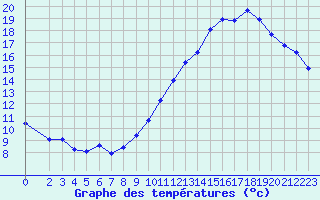 Courbe de tempratures pour Jan (Esp)