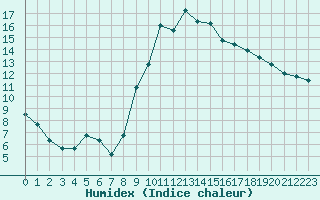 Courbe de l'humidex pour Sainte-Ouenne (79)