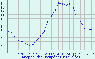 Courbe de tempratures pour Lille (59)