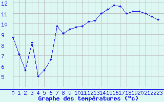 Courbe de tempratures pour Troyes (10)
