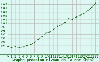 Courbe de la pression atmosphrique pour Pirou (50)