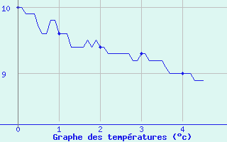 Courbe de tempratures pour Larrau (64)