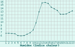 Courbe de l'humidex pour Saint-Bonnet-de-Bellac (87)