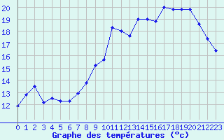 Courbe de tempratures pour Le Puy - Loudes (43)