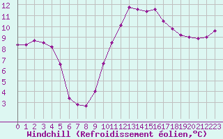 Courbe du refroidissement olien pour Ste (34)