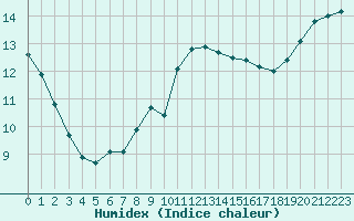 Courbe de l'humidex pour Cap Pertusato (2A)