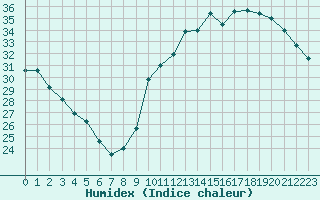 Courbe de l'humidex pour Marseille - Saint-Loup (13)