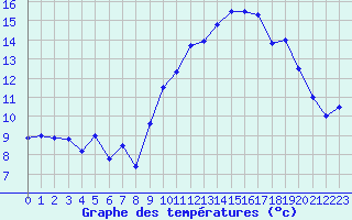 Courbe de tempratures pour Quimper (29)