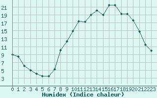 Courbe de l'humidex pour Baye (51)