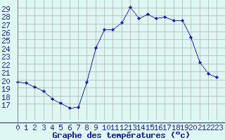 Courbe de tempratures pour Sanary-sur-Mer (83)