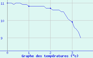 Courbe de tempratures pour Muret (31)