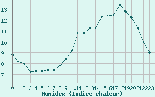 Courbe de l'humidex pour Saint-Dizier (52)