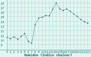 Courbe de l'humidex pour Cap Ferret (33)