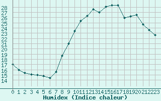 Courbe de l'humidex pour Rmering-ls-Puttelange (57)