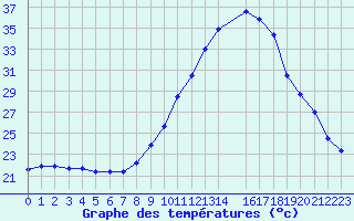 Courbe de tempratures pour Sauteyrargues (34)