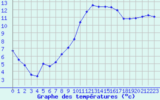 Courbe de tempratures pour Albi (81)