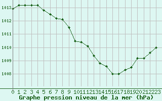 Courbe de la pression atmosphrique pour La Roche-sur-Yon (85)