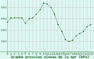 Courbe de la pression atmosphrique pour La Baeza (Esp)