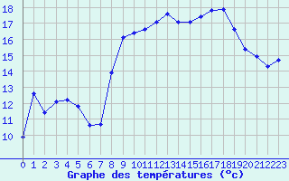 Courbe de tempratures pour Cavalaire-sur-Mer (83)