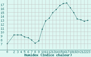 Courbe de l'humidex pour Ontinyent (Esp)