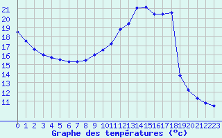 Courbe de tempratures pour Sainte-Genevive-des-Bois (91)