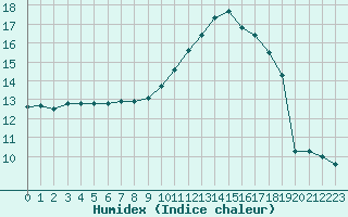 Courbe de l'humidex pour Nostang (56)