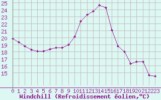 Courbe du refroidissement olien pour Sainte-Ouenne (79)