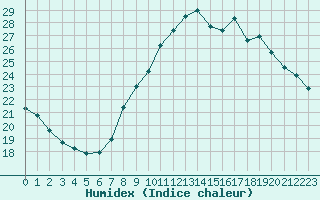 Courbe de l'humidex pour Montret (71)