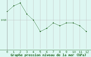 Courbe de la pression atmosphrique pour Saint-Vran (05)