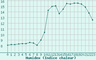 Courbe de l'humidex pour Woluwe-Saint-Pierre (Be)