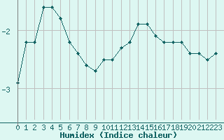 Courbe de l'humidex pour Haegen (67)