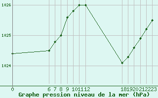 Courbe de la pression atmosphrique pour Jan (Esp)