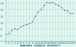 Courbe de l'humidex pour Toulouse-Blagnac (31)