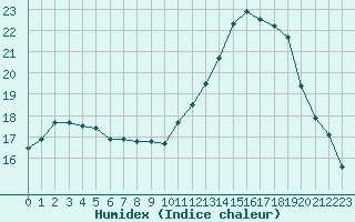 Courbe de l'humidex pour Saint-Germain-le-Guillaume (53)