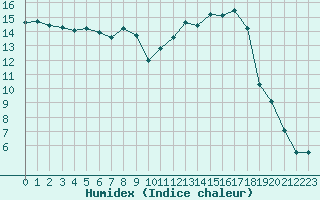 Courbe de l'humidex pour Reims-Prunay (51)