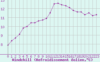 Courbe du refroidissement olien pour Sorcy-Bauthmont (08)