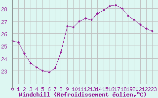 Courbe du refroidissement olien pour Nice (06)