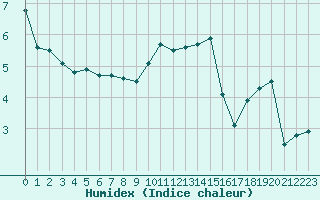 Courbe de l'humidex pour Beauvais (60)