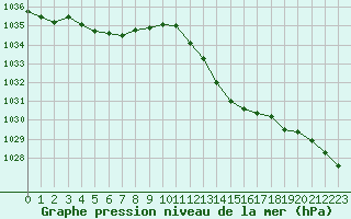 Courbe de la pression atmosphrique pour Perpignan Moulin  Vent (66)